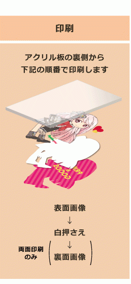 アクリル板の裏側から下記の順番で印刷します。表面画像→白押さえ→裏面画像