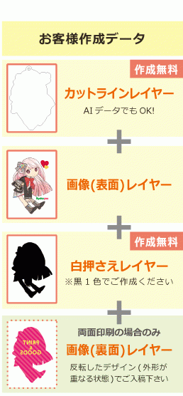 お客様作成データ「カットラインデータ※当社作成無料」「白押さえレイヤー※当社作成無料」「画像(表面)レイヤー」「画像(裏面)レイヤー※両面印刷の場合」