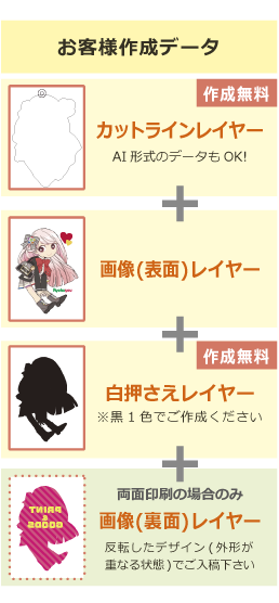 お客様作成データ「カットラインデータ※当社作成無料」「白押さえレイヤー※当社作成無料」「画像(表面)レイヤー」「画像(裏面)レイヤー※両面印刷の場合」